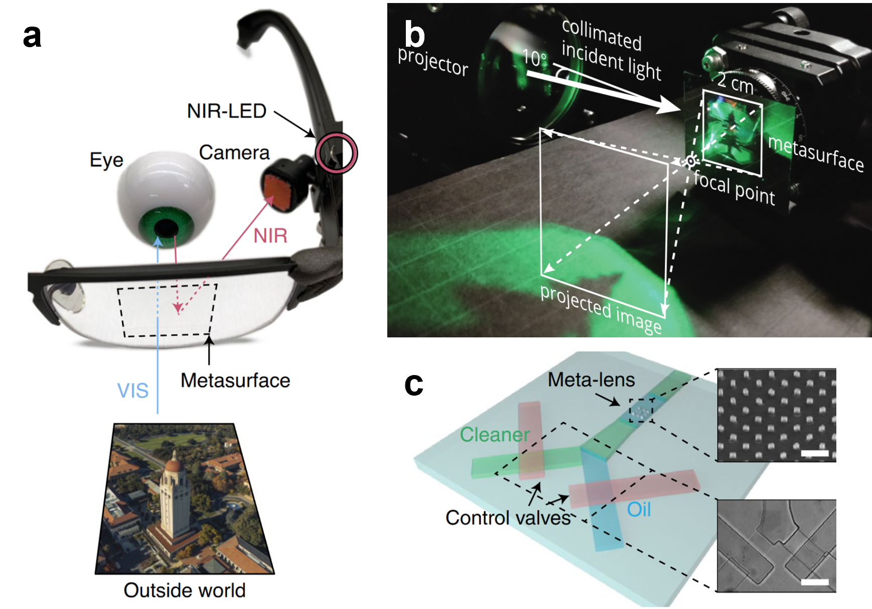 Resonant metasurface flat optics for human-machine interfaces.
a, Eye tracking prototype system for augmented reality.
b, Off-axis metasurface for folded flat optics.
c, Optofluidics dynamic metasurface for electronic-paper display.