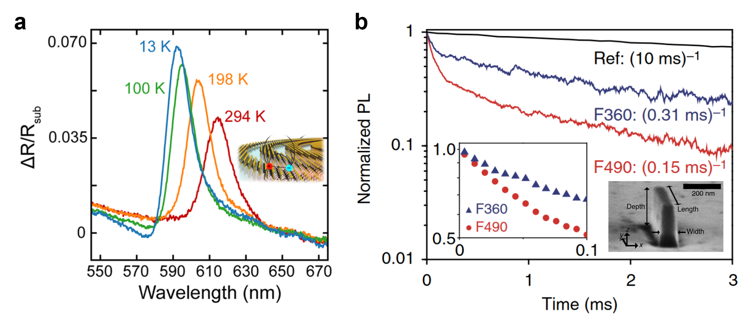 Investigating and manipulating quantum properties of emerging materials and photons.
a, Investigation of exciton quantum resonance of two-dimensional semiconductors.
b, Enhancing quantum efficiency of photon emission.